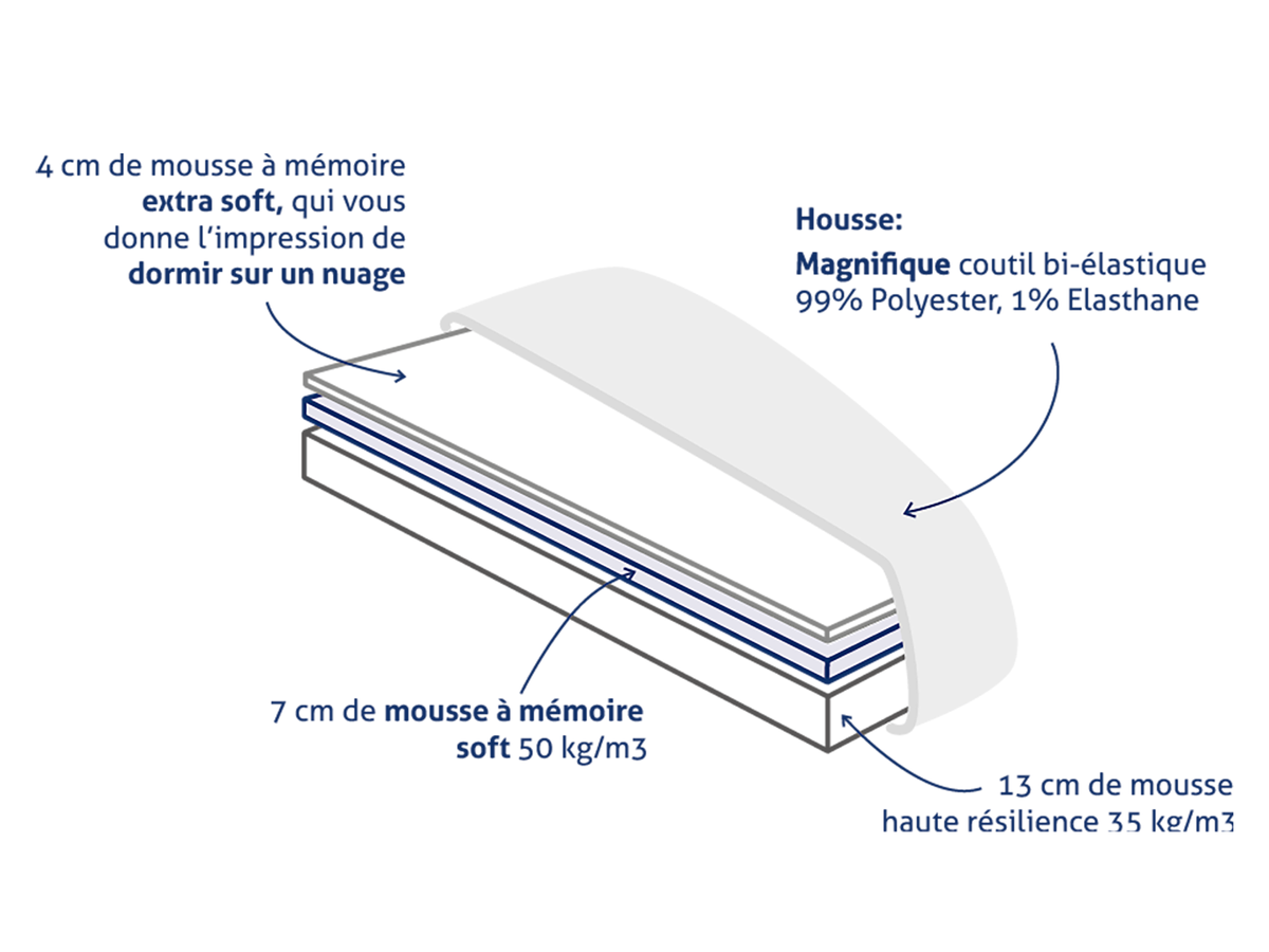 Schéma du matelas Everest : mousse à mémoire de forme (4cm extra soft, 7cm soft 50kg/m3, 13cm résilience 35kg/m3).