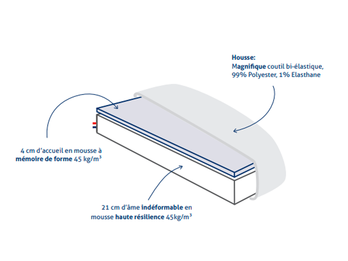 Schéma technique du matelas Kilimandjaro : 4 cm de mousse à mémoire de forme, 21 cm de mousse haute résilience.
