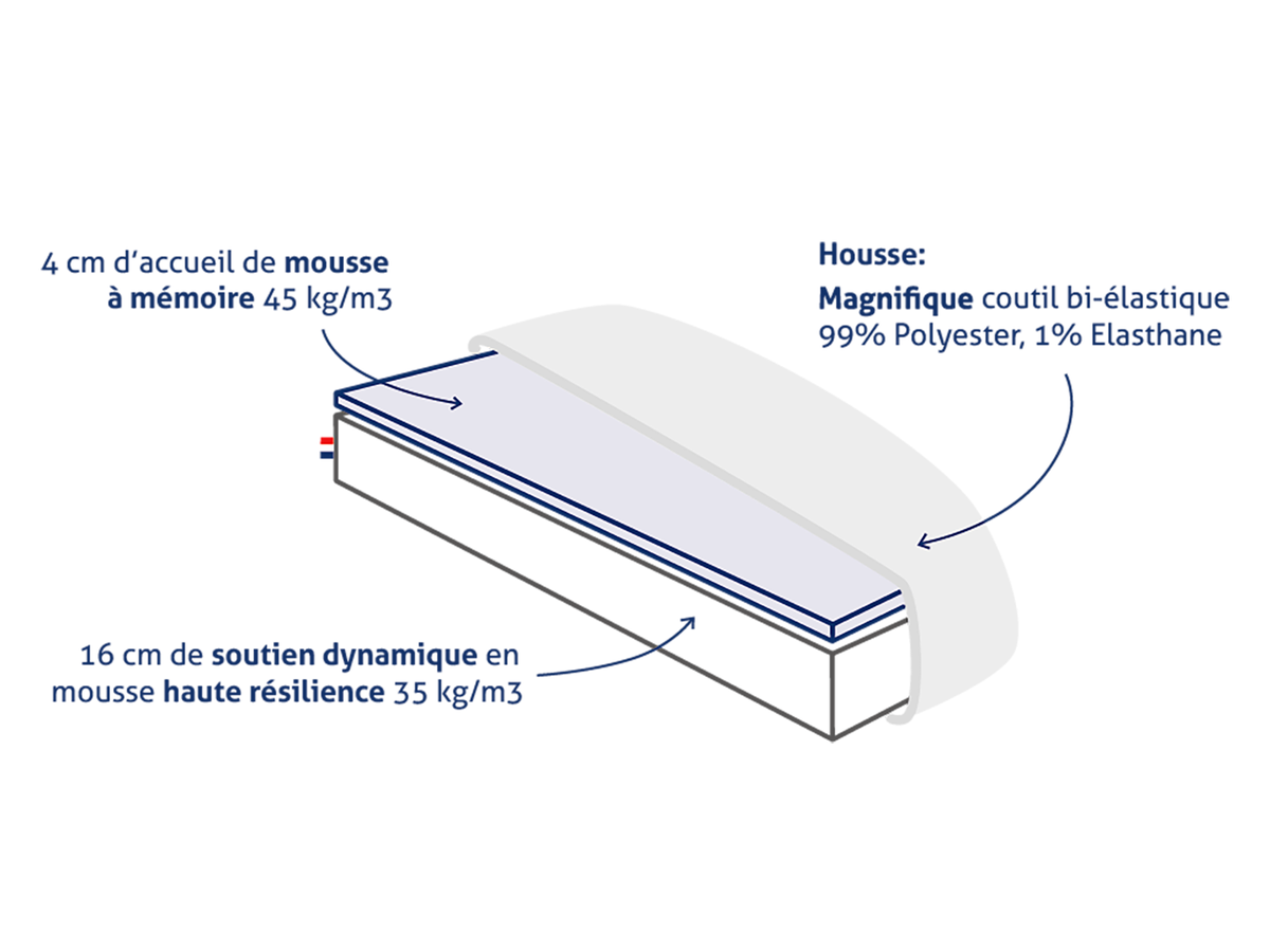 Schéma du matelas Mont Blanc: 4cm mousse mémoire 45kg/m3, 16cm mousse résilience 35kg/m3, housse coutil bi-élastique.