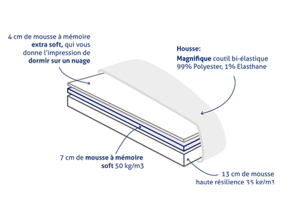 Schéma du matelas Everest : mousse à mémoire de forme (4cm extra soft, 7cm soft 50kg/m3, 13cm résilience 35kg/m3).