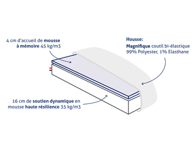 Schéma du matelas Mont Blanc: 4cm mousse mémoire 45kg/m3, 16cm mousse résilience 35kg/m3, housse coutil bi-élastique.