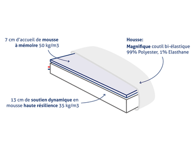 Schéma du matelas Mont Fuji: mousse à mémoire de forme 50 kg/m3 (7cm), soutien dynamique haute résilience 35 kg/m3.